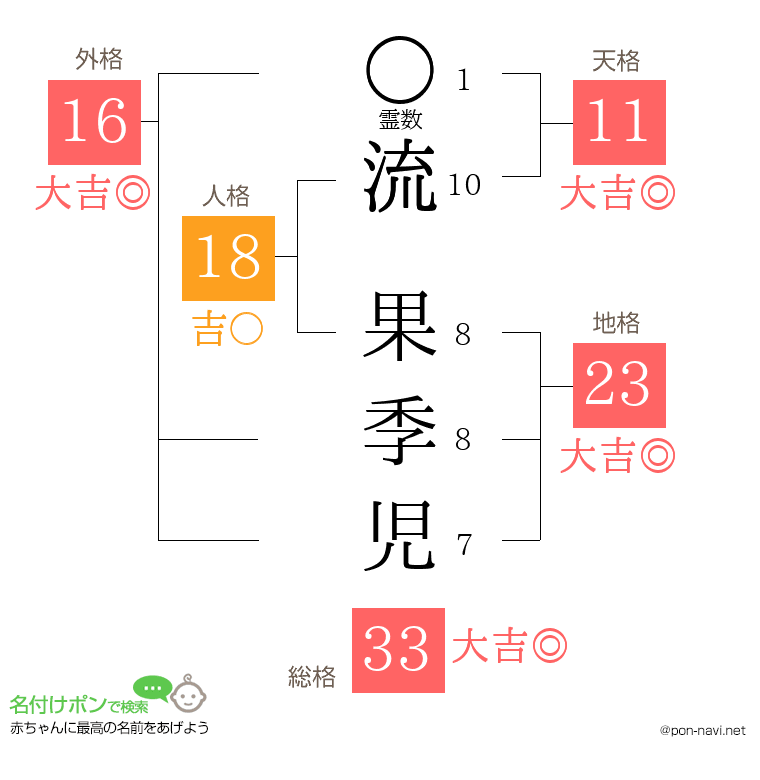流 果季児さんの姓名判断結果