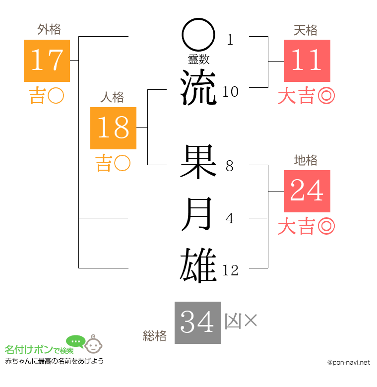 流 果月雄さんの姓名判断結果
