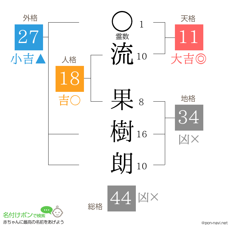 流 果樹朗さんの姓名判断結果