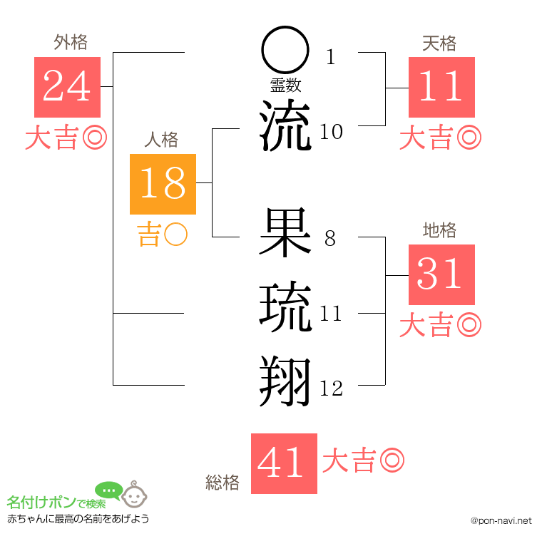 流 果琉翔さんの姓名判断結果