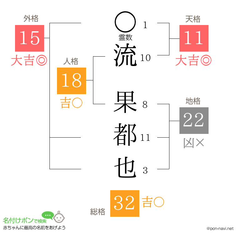 流 果都也さんの姓名判断結果