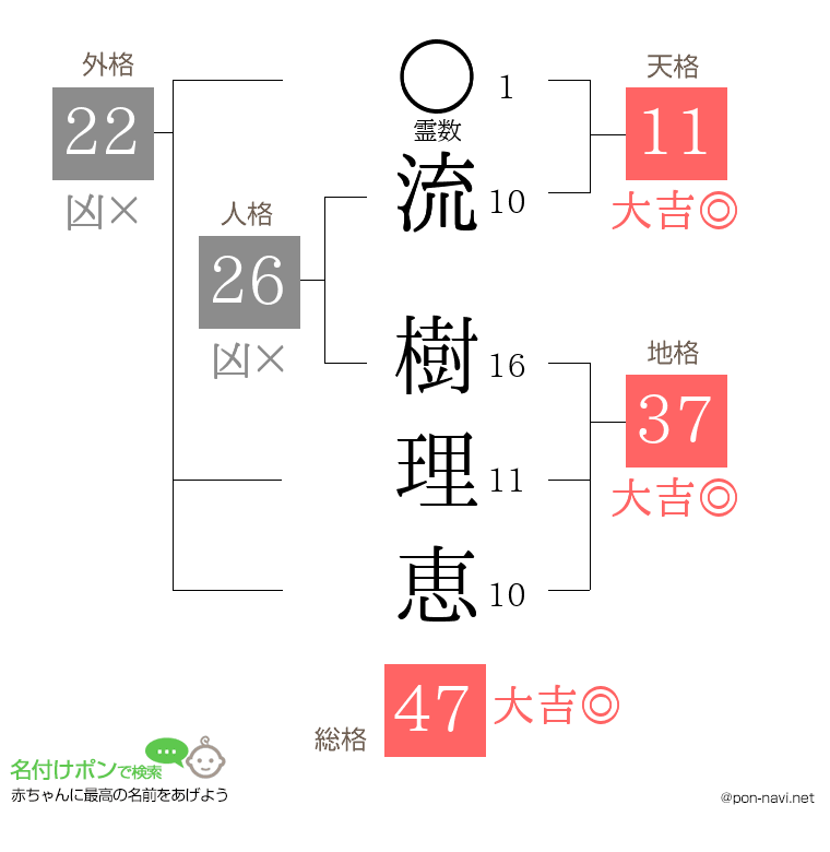 流 樹理恵さんの姓名判断結果