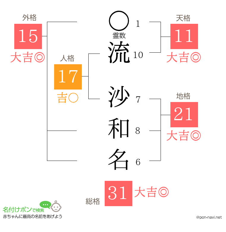流 沙和名さんの姓名判断結果
