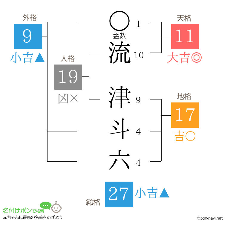 流 津斗六さんの姓名判断結果
