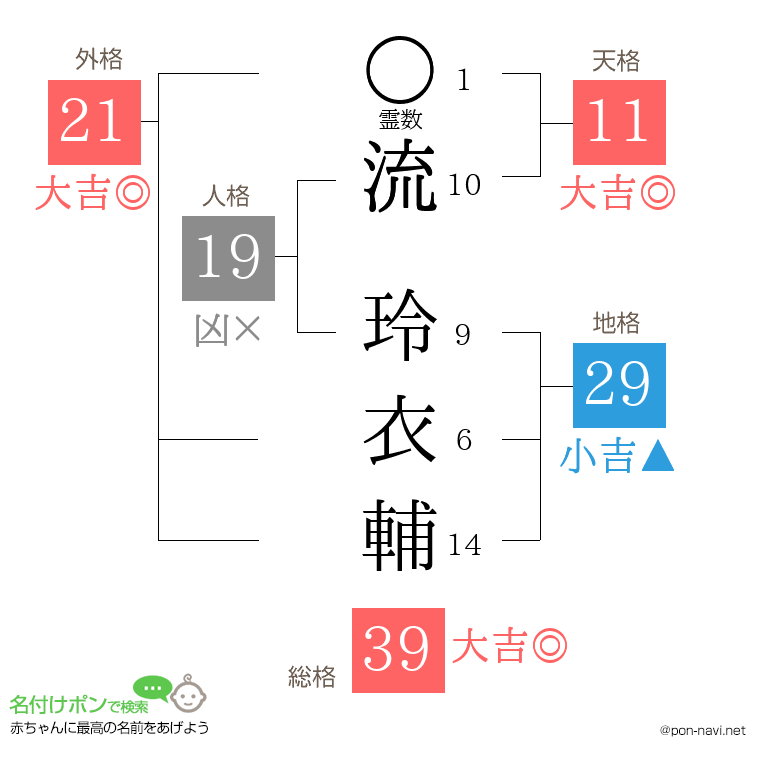 流 玲衣輔さんの姓名判断結果