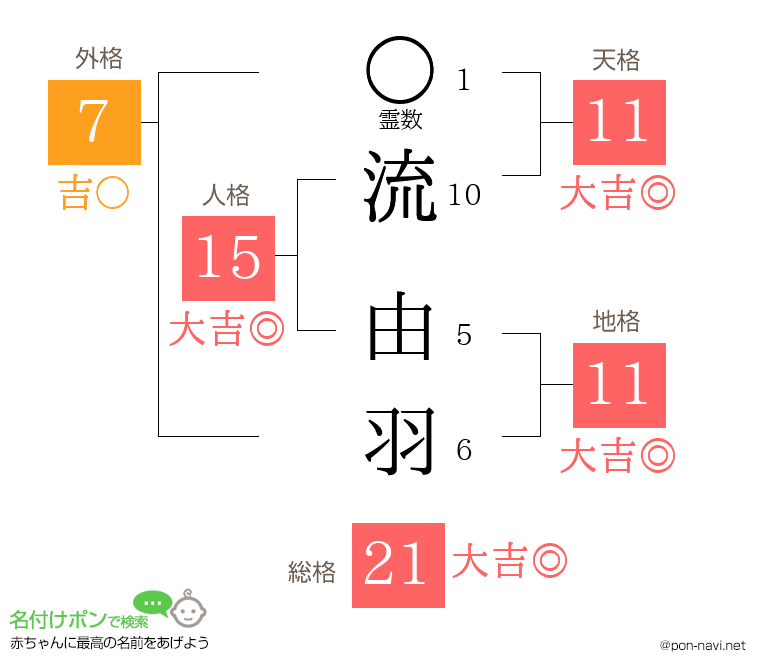 流 由羽さんの姓名判断結果