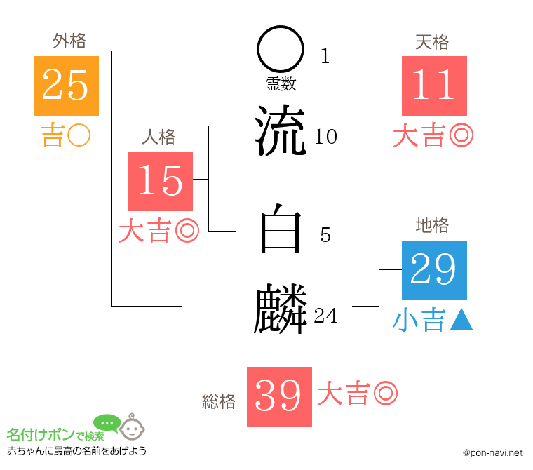 流 白麟さんの姓名判断結果