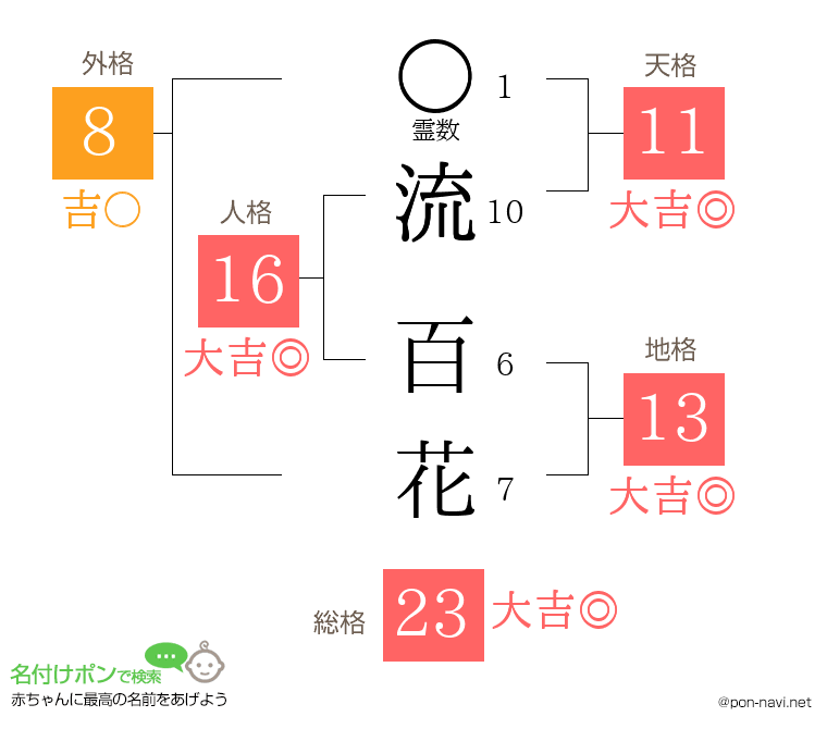 流 百花さんの姓名判断結果