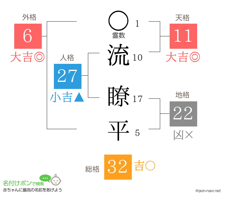 流 瞭平さんの姓名判断結果