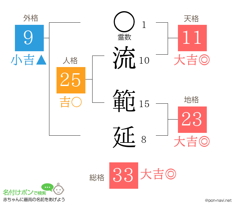 流 範延さんの姓名判断結果