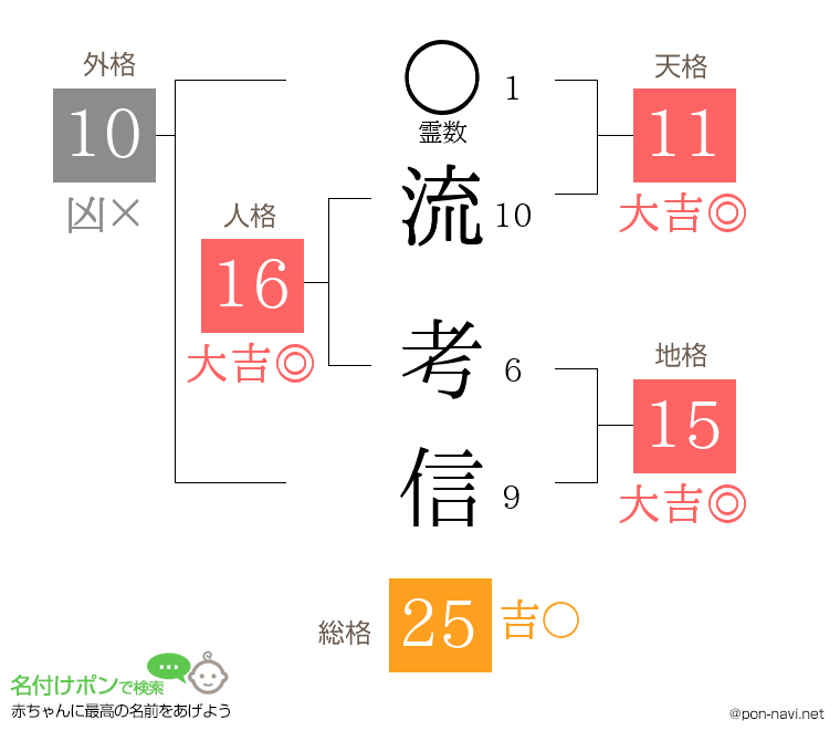 流 考信さんの姓名判断結果