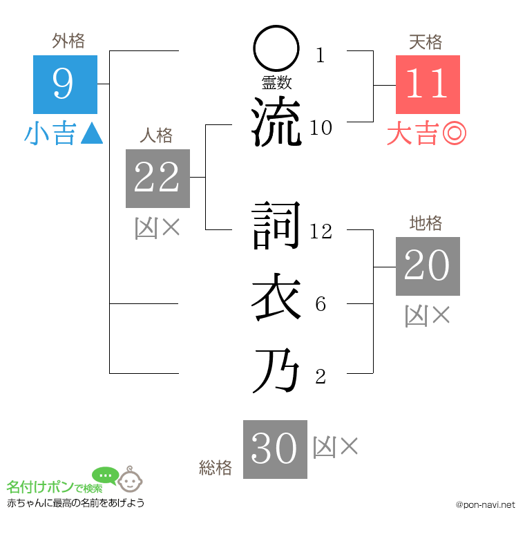 流 詞衣乃さんの姓名判断結果