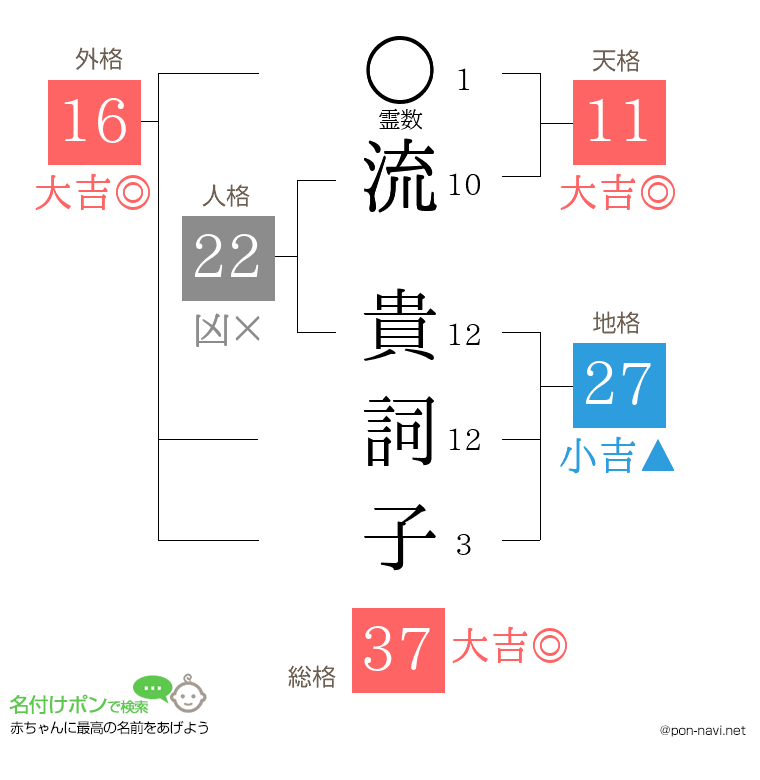 流 貴詞子さんの姓名判断結果