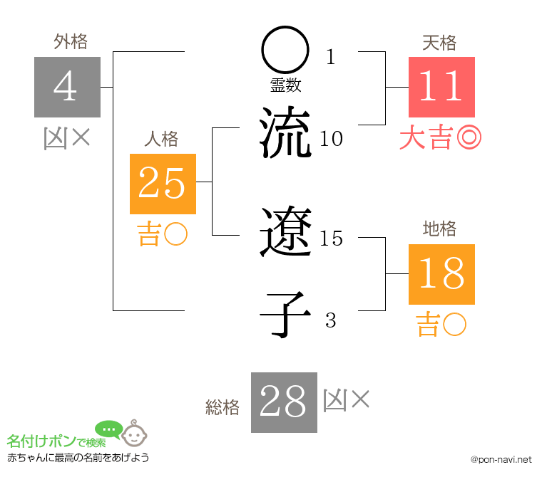 流 遼子さんの姓名判断結果