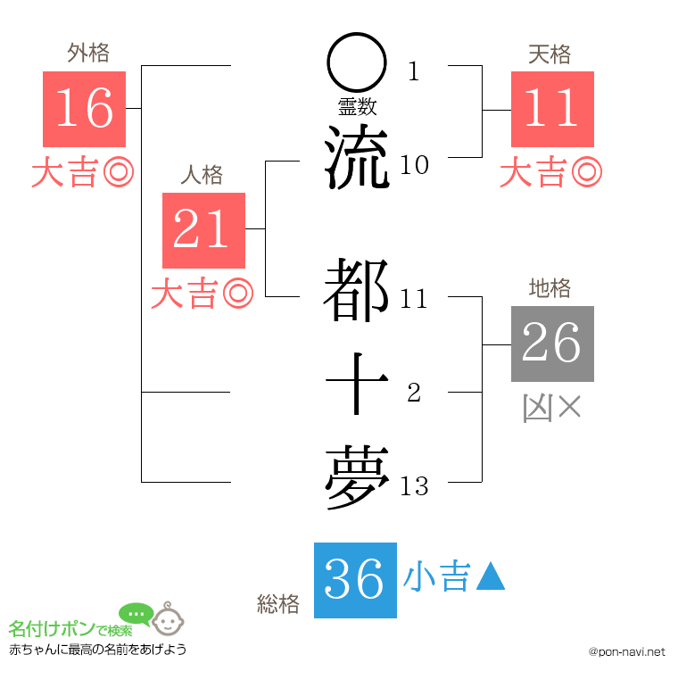 流 都十夢さんの姓名判断結果