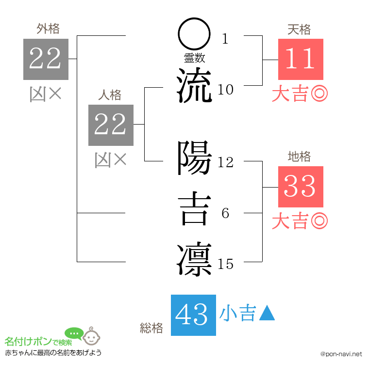 流 陽吉凛さんの姓名判断結果