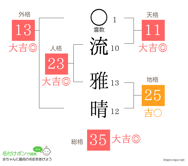 流 雅晴さんの姓名判断結果