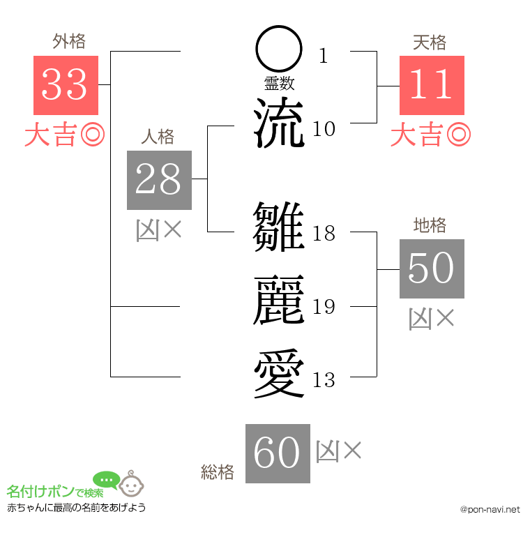 流 雛麗愛さんの姓名判断結果