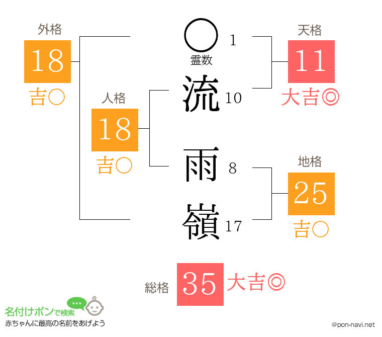 流 雨嶺さんの姓名判断結果