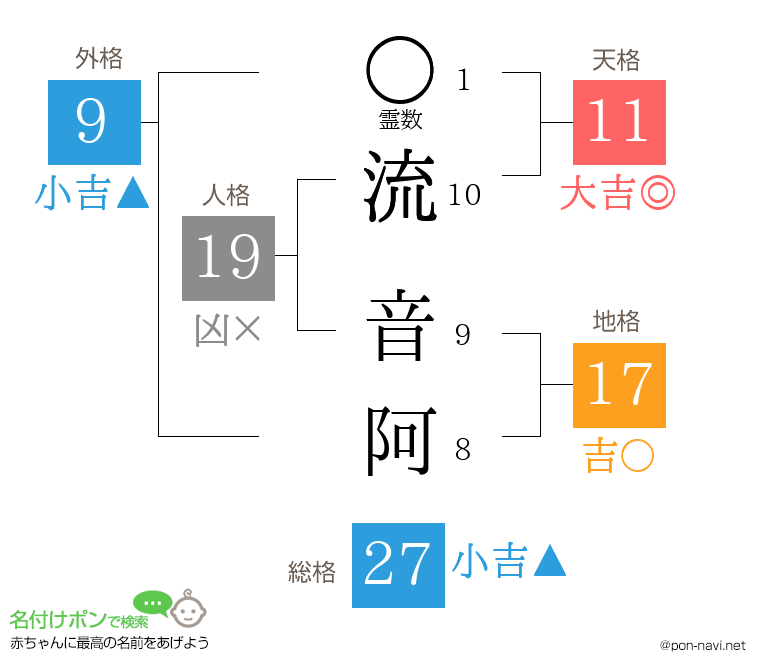 流 音阿さんの姓名判断結果