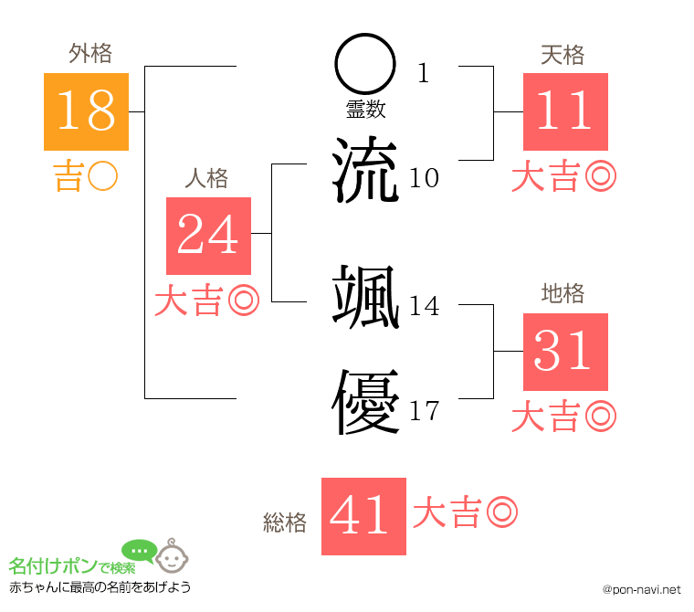 流 颯優さんの姓名判断結果