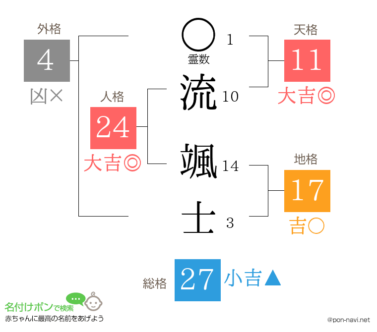流 颯士さんの姓名判断結果