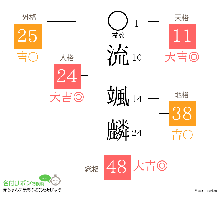 流 颯麟さんの姓名判断結果