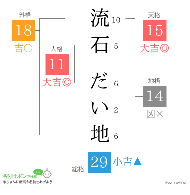 流石 だい地さんの姓名判断結果