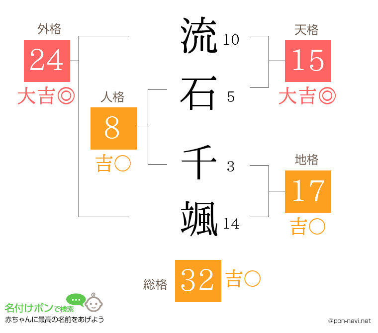 流石 千颯さんの姓名判断結果