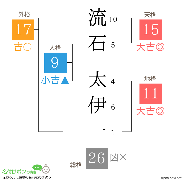 流石 太伊一さんの姓名判断結果