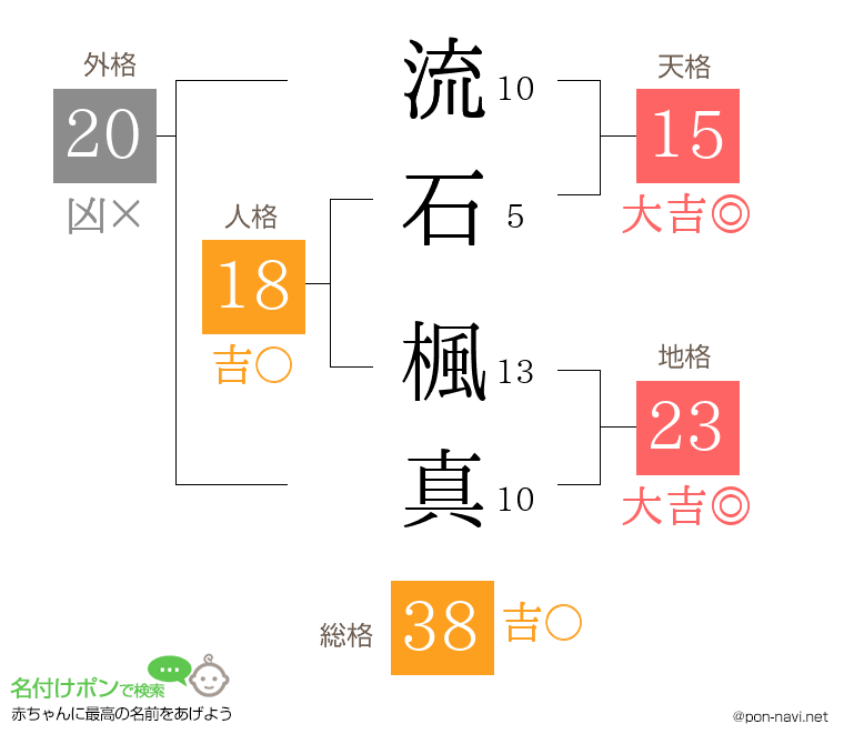 流石 楓真さんの姓名判断結果