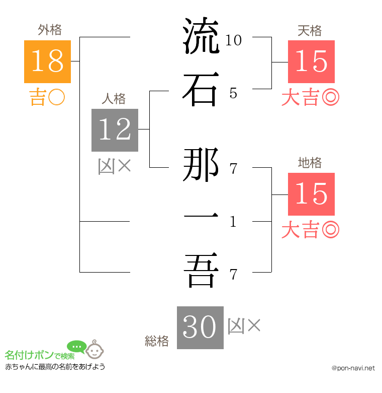 流石 那一吾さんの姓名判断結果