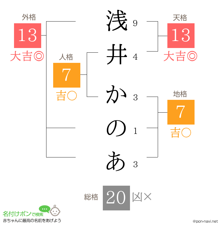 浅井 かのあさんの姓名判断結果