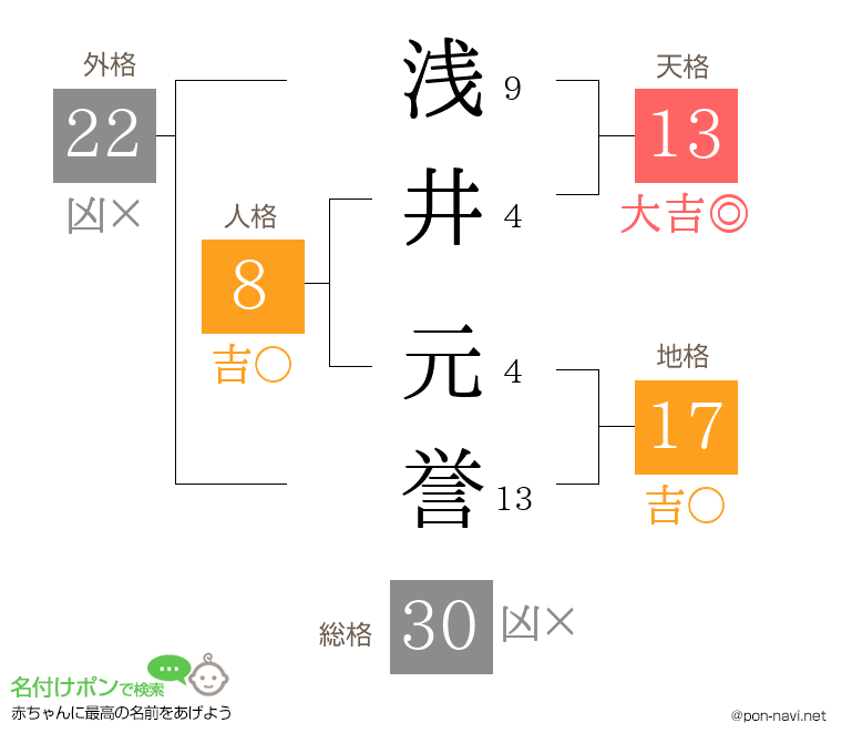 浅井 元誉さんの姓名判断結果