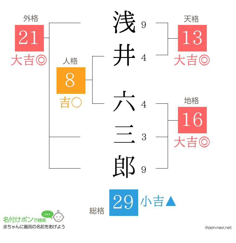 浅井 六三郎さんの姓名判断結果