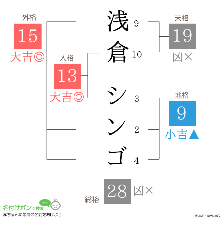 浅倉 シンゴさんの姓名判断結果