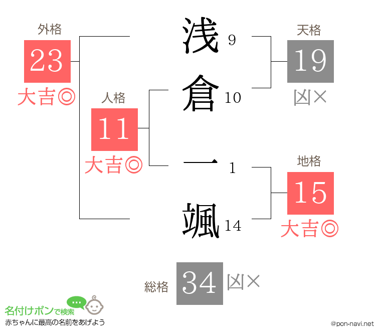 浅倉 一颯さんの姓名判断結果