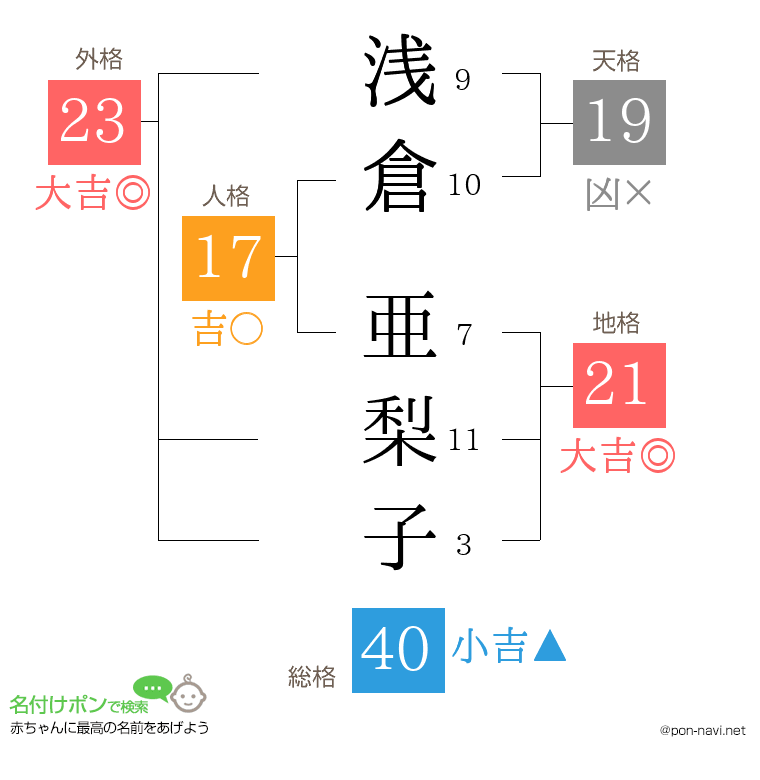 浅倉 亜梨子さんの姓名判断結果