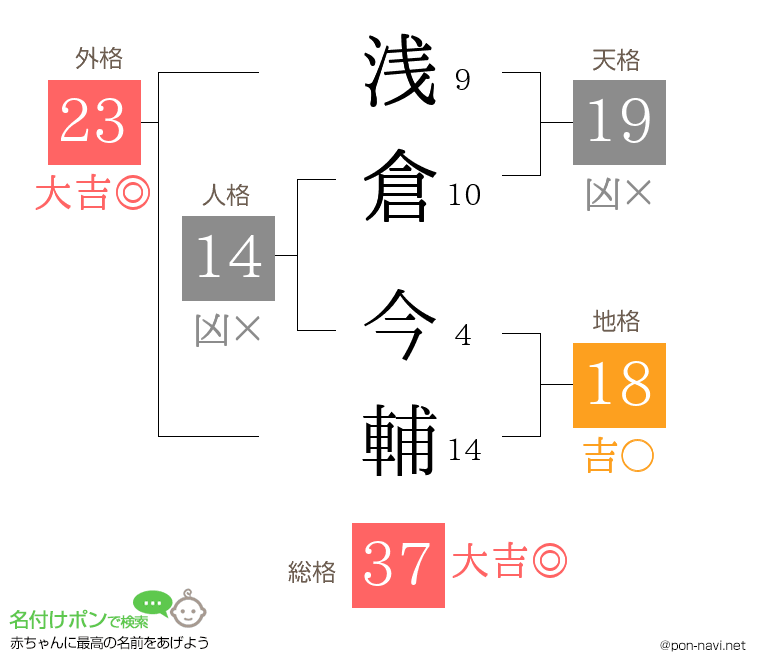 浅倉 今輔さんの姓名判断結果