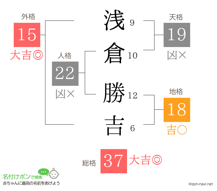 浅倉 勝吉さんの姓名判断結果