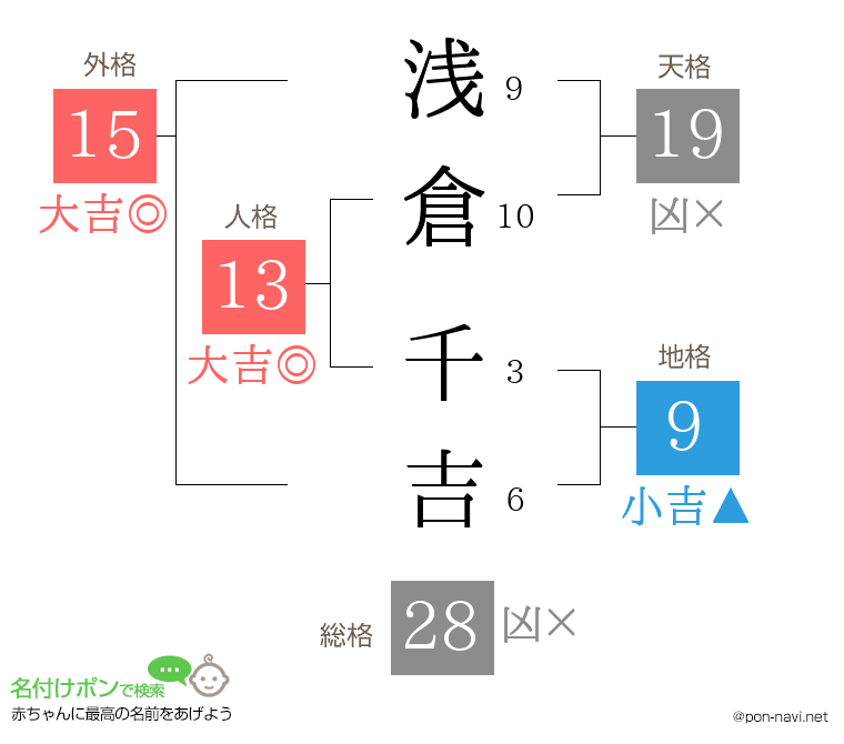 浅倉 千吉さんの姓名判断結果