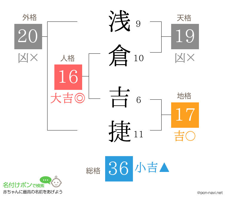 浅倉 吉捷さんの姓名判断結果