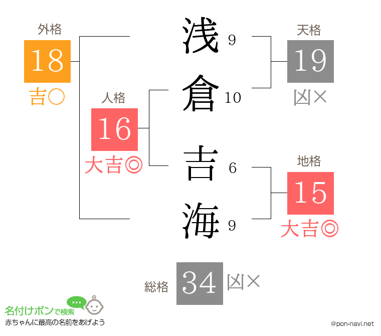 浅倉 吉海さんの姓名判断結果