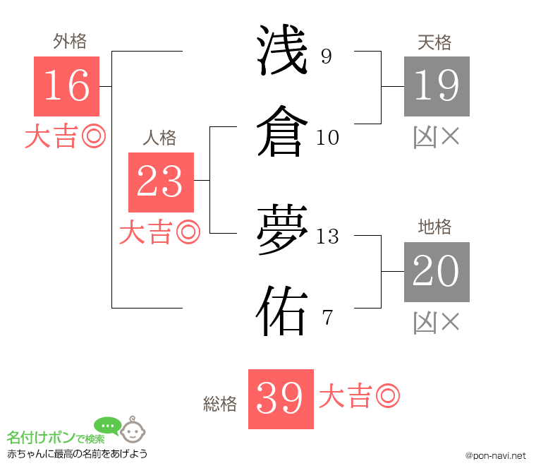 浅倉 夢佑さんの姓名判断結果