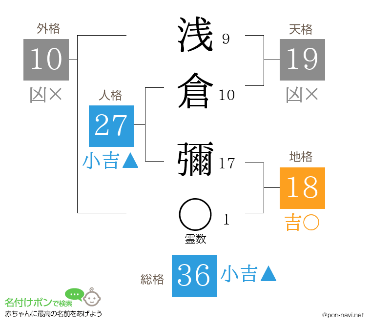 浅倉 彌さんの姓名判断結果