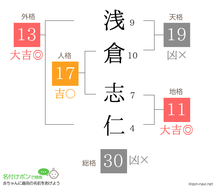 浅倉 志仁さんの姓名判断結果