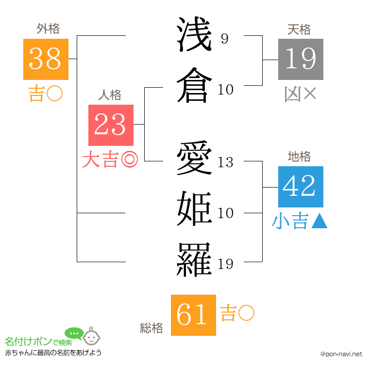 浅倉 愛姫羅さんの姓名判断結果