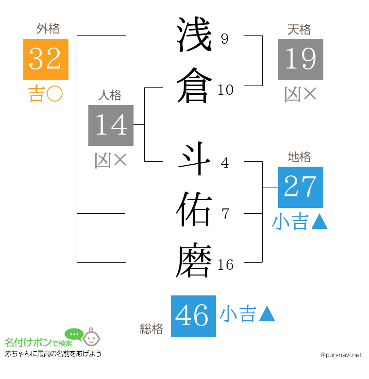 浅倉 斗佑磨さんの姓名判断結果