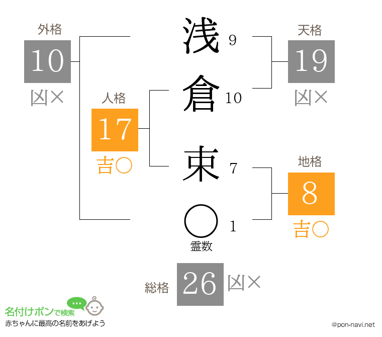 浅倉 束さんの姓名判断結果