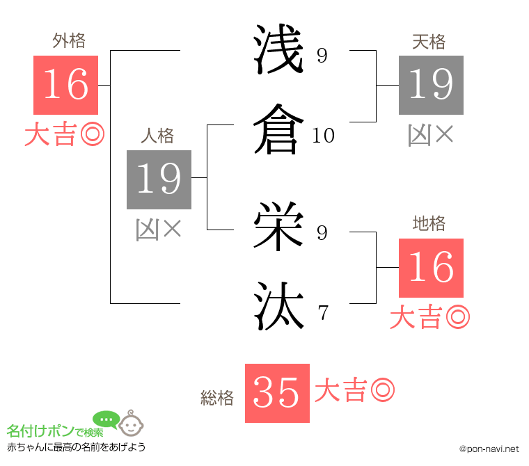 浅倉 栄汰さんの姓名判断結果